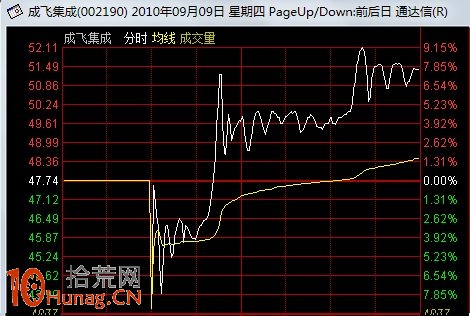 圖解盤中急劇震蕩的強莊股出貨分時圖形態 圖解盤中急劇震蕩的強莊股出貨分時圖形態,拾荒網