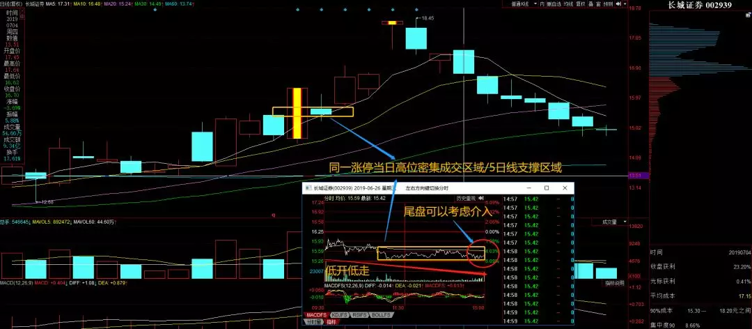 首板漲停支點戰法：如何從首板漲停股選股的低吸技術，風險更低收益更高！（圖解）,拾荒網