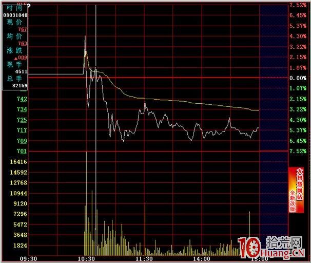 分時圖的絕佳買賣點 二,拾荒網