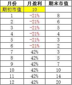 復利計算公式:超短線目標是一年十倍收益,那每月要賺多少? 復利計算公式:超短線目標是一年十倍收益,那每月要賺多少?,拾荒網