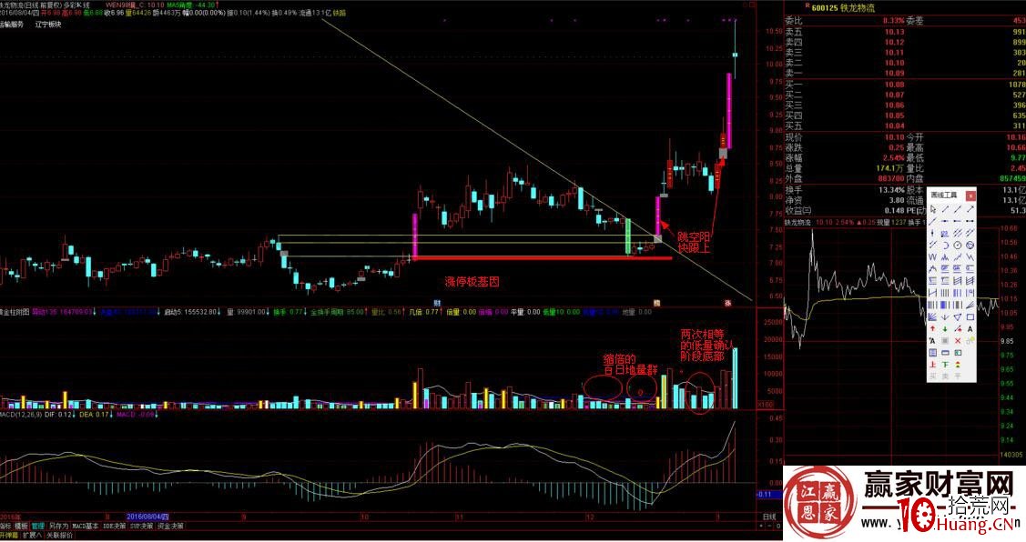 漲停板戰法實例解析鐵龍物流的漲停基因（圖解）,拾荒網