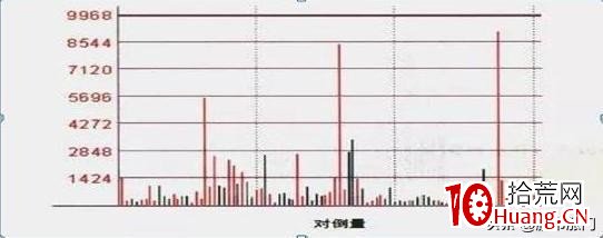 三種常見的分時量能形態(圖解) 三種常見的分時量能形態(圖解),拾荒網
