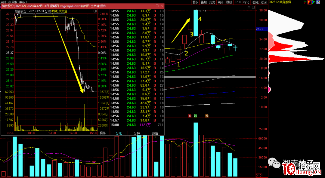 3縮4爆模式（三板縮量四板爆量）,拾荒網