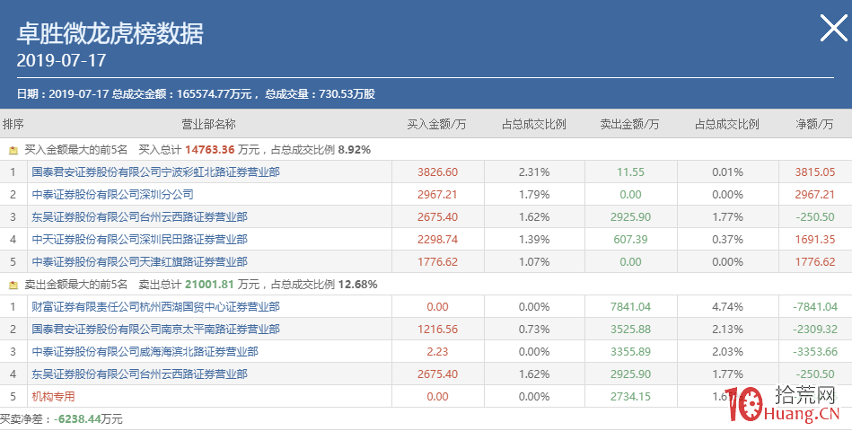 遊資的偽裝術與龍虎榜假機構席位的辨別方法（圖解）,拾荒網
