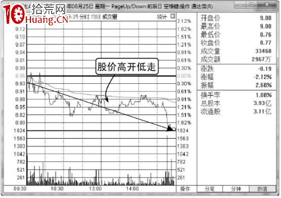 如何分析高開低走股價轉弱的分時圖走勢(圖解) 如何分析高開低走股價轉弱的分時圖走勢(圖解),拾荒網
