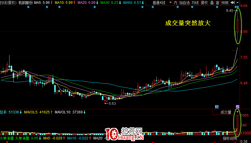 量能萎縮的三種不同情況下的走勢研判（圖解）,拾荒網