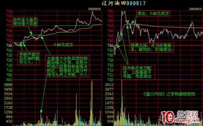 分時圖看盤圖譜,拾荒網