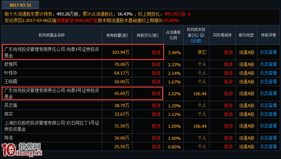 龍虎榜遊資席位辨識與十大流通股東挖莊分析法（圖解）,拾荒網