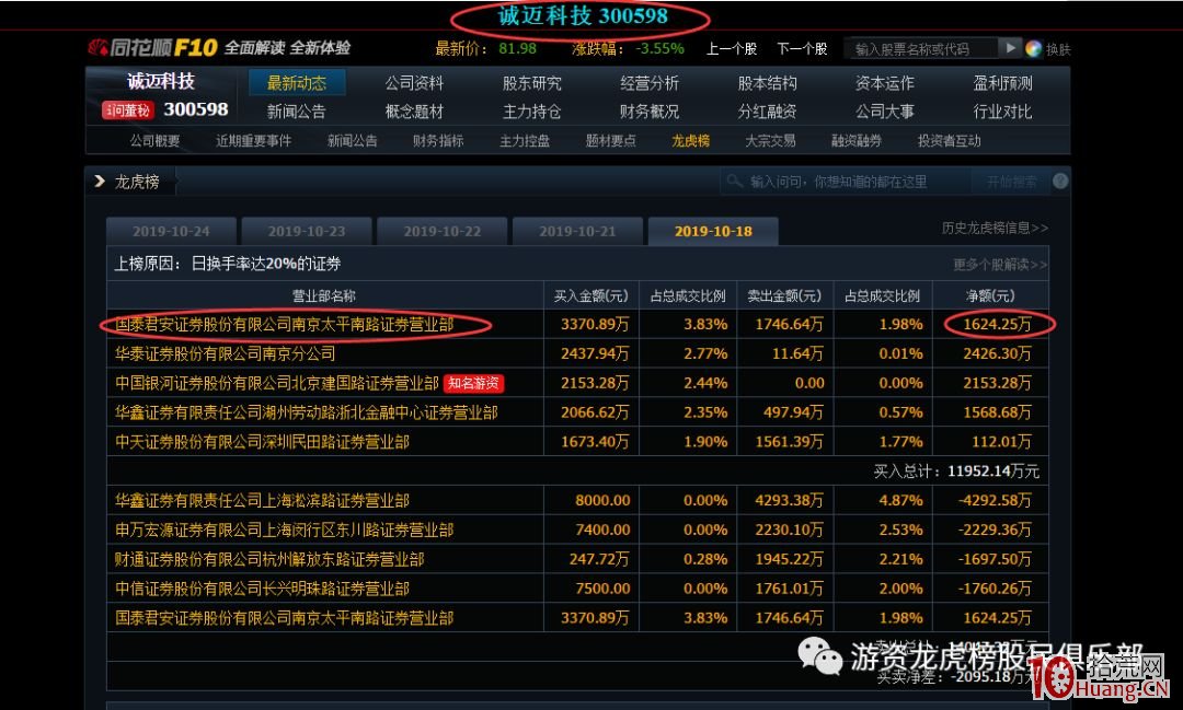 遊資代有才人出——作手新一操盤手法案例（圖解）,拾荒網
