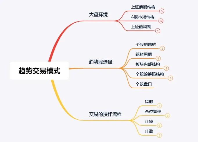 趨勢交易模型要點總結！（圖解）,拾荒網