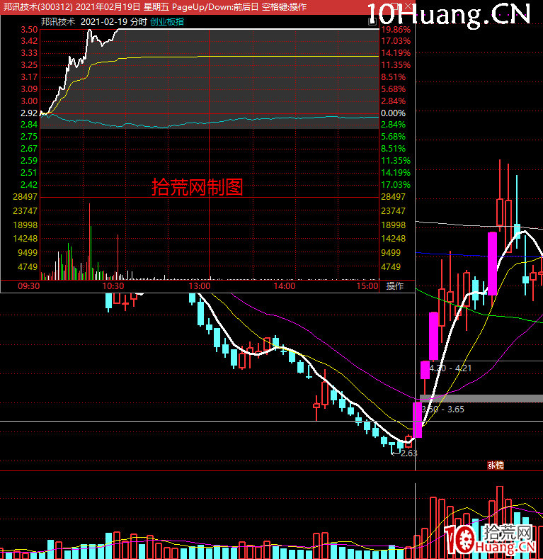 創業板股票以漲停板啟動行情的引導型上漲模式規律(圖解) 創業板股票以漲停板啟動行情的引導型上漲模式規律(圖解),拾荒網