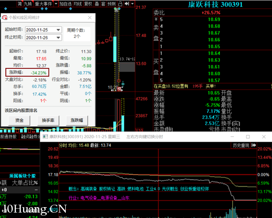 竟用漲停設套,天地板慘案又來瞭!3個步驟教你遠離莊股(圖解) 竟用漲停設套,天地板慘案又來瞭!3個步驟教你遠離莊股(圖解),拾荒網