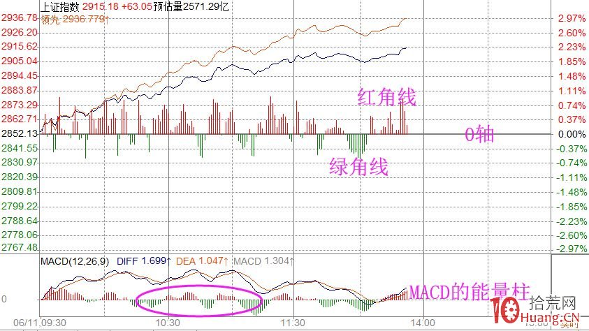 判斷盤口背離的兩種方法(圖解) 判斷盤口背離的兩種方法(圖解),拾荒網