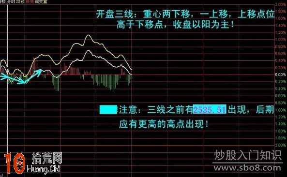 圖解如何用開盤30分鐘的分時圖來預判當天股票走勢,拾荒網
