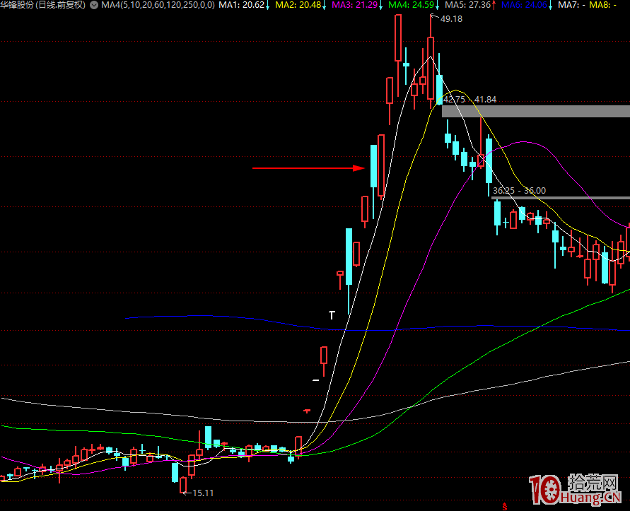 聊聊龍頭股高位漲停板分歧的幾種爛板分時形態與買賣策略 深度教程(圖解) 聊聊龍頭股高位漲停板分歧的幾種爛板分時形態與買賣策略 深度教程(圖解),拾荒網