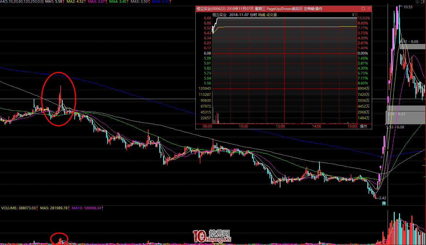 漲停板學深度教程 45:歷史套牢盤分析之龍頭股的K線形態、籌碼結構與阻力關系(圖解) 漲停板學深度教程 45:歷史套牢盤分析之龍頭股的K線形態、籌碼結構與阻力關系(圖解),拾荒網