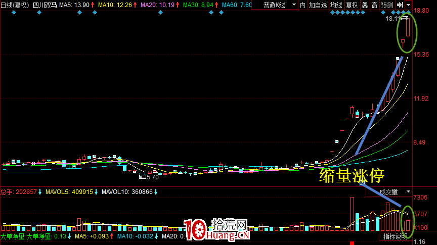 量能萎縮的三種不同情況下的走勢研判（圖解）,拾荒網