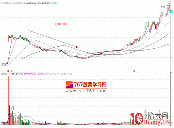 漲停板戰法系統教程_21:吸籌建倉(圖解) 漲停板戰法系統教程_21:吸籌建倉(圖解),拾荒網