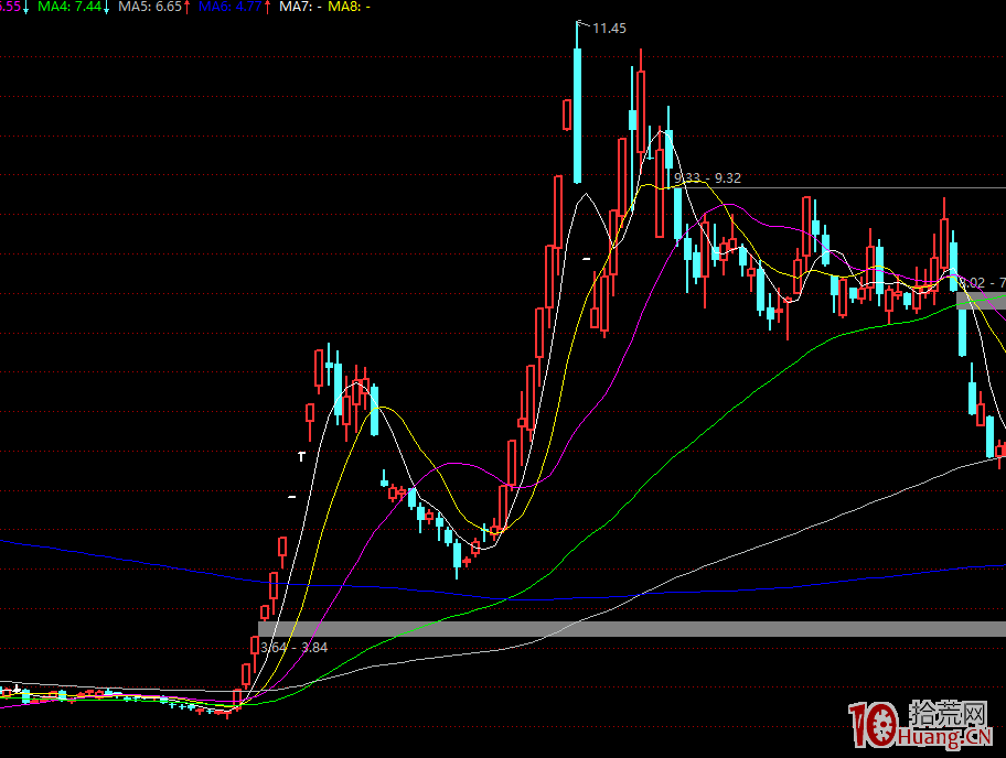 漲停板學之:牛市下的龍頭股競爭與交易策略(圖解) 漲停板學之:牛市下的龍頭股競爭與交易策略(圖解),拾荒網