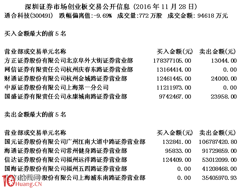 圖解通過龍虎榜數據分析溫州幫遊資的操盤狀況,拾荒網