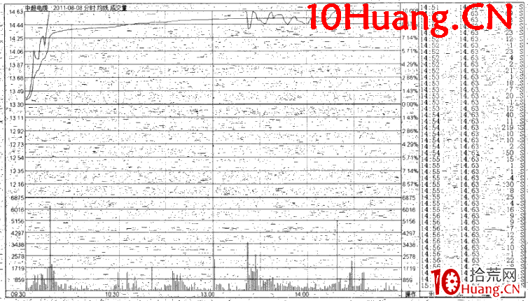 大盤大跌的逆勢漲停板（圖解）,拾荒網