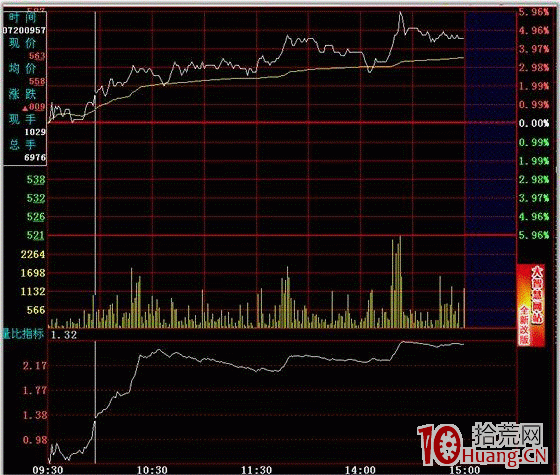 隔日超短分時買點之量比指標低點的買入法（圖解）,拾荒網