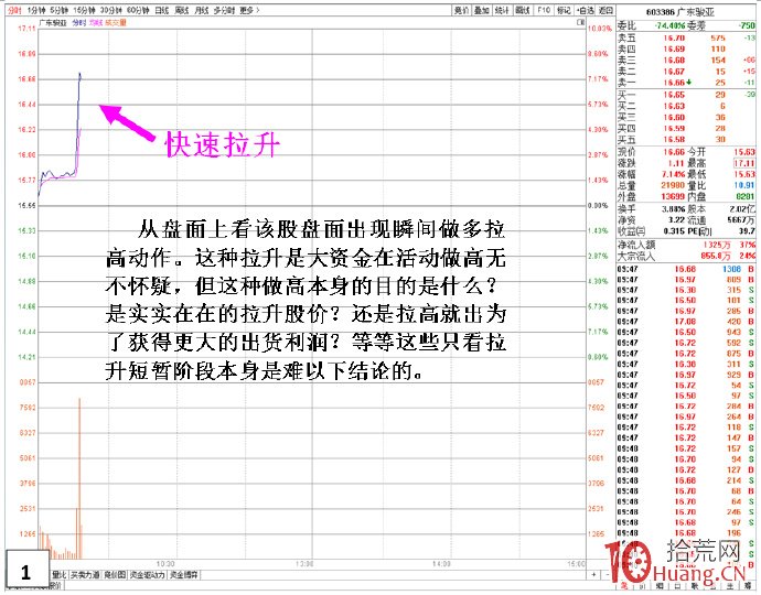 股票盤中直線拉升做多真偽辨別術——分時誘多的識別(圖解) 股票盤中直線拉升做多真偽辨別術——分時誘多的識別(圖解),拾荒網