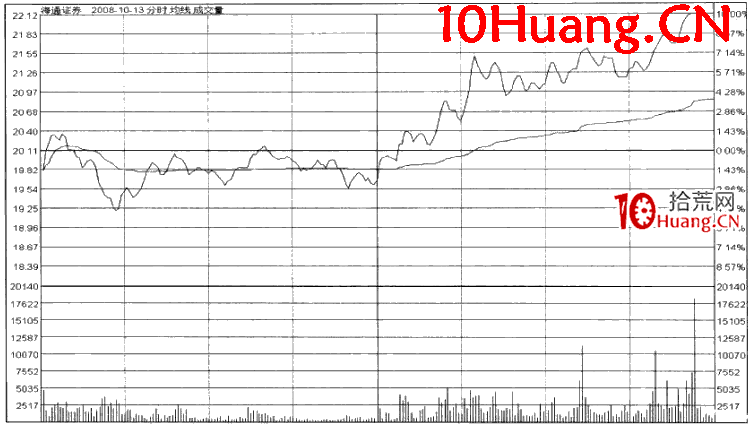 漲停時間的規律:收盤前30分鐘內漲停(圖解) 漲停時間的規律:收盤前30分鐘內漲停(圖解),拾荒網