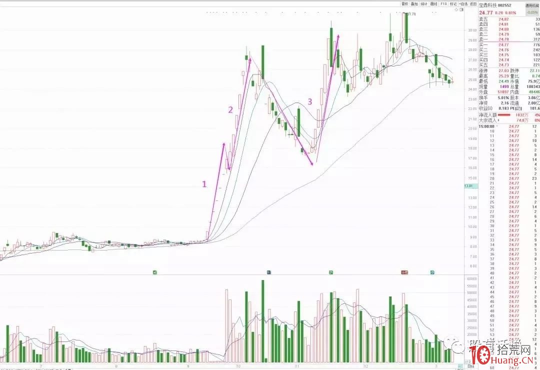 妖股戰法:怎樣在遊資機構票裡左右逢源(圖解) 妖股戰法:怎樣在遊資機構票裡左右逢源(圖解),拾荒網