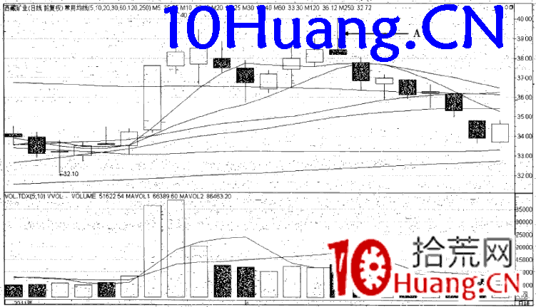 強勢股操作技巧深度教程44:強勢股分時賣點(1)一波上漲賣出法(圖解) 強勢股操作技巧深度教程44:強勢股分時賣點(1)一波上漲賣出法(圖解),拾荒網
