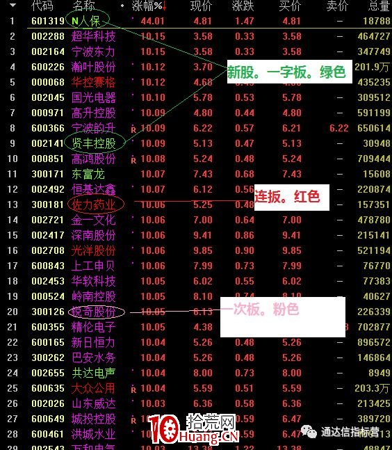 分享幾個有用的打板指標 分享幾個有用的打板指標,拾荒網