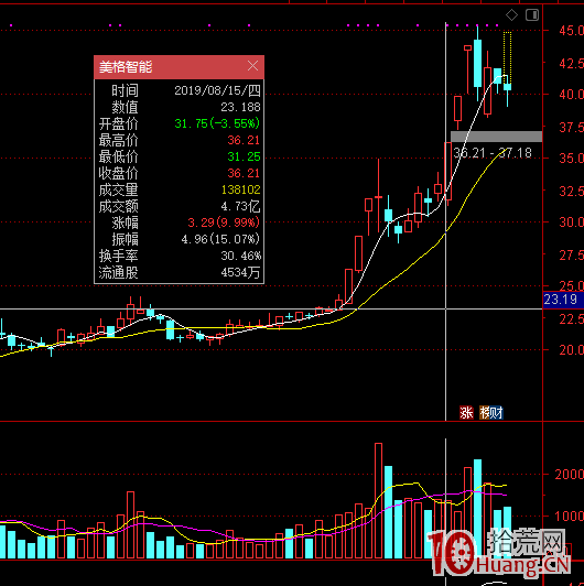 大長腿低吸戰法案例圖解,拾荒網