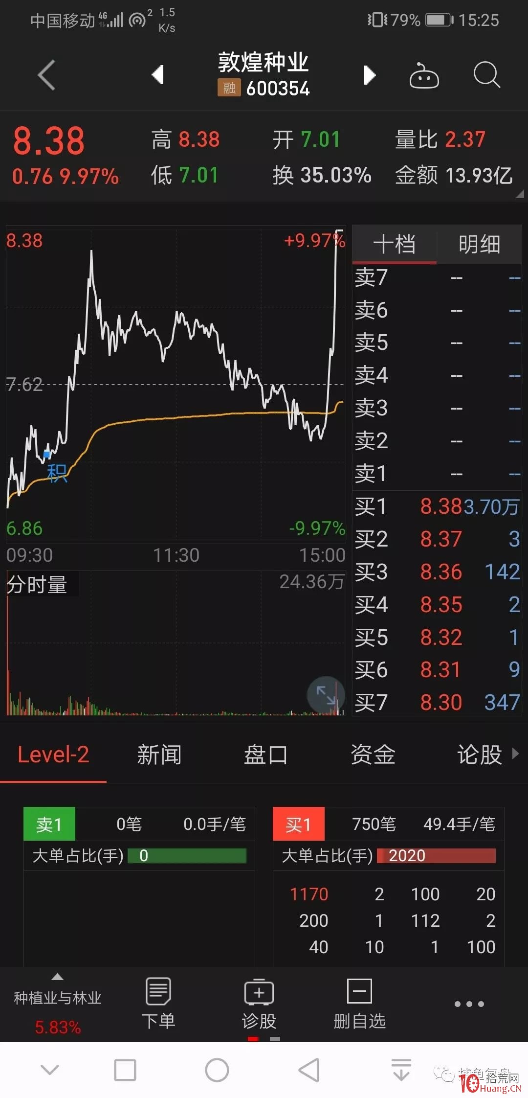 龍頭股大跌或跌停的第二天的大長腿低吸模式（圖解）,拾荒網