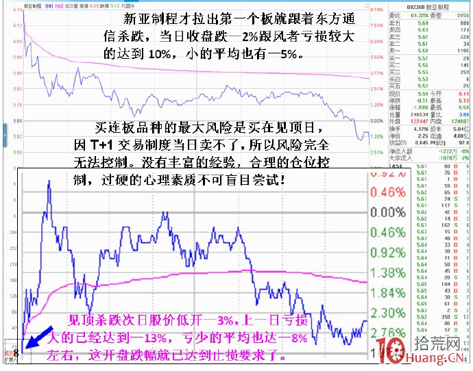 深入剖析連板漲停（N連板妖股）個股的最大風險源（圖解）,拾荒網