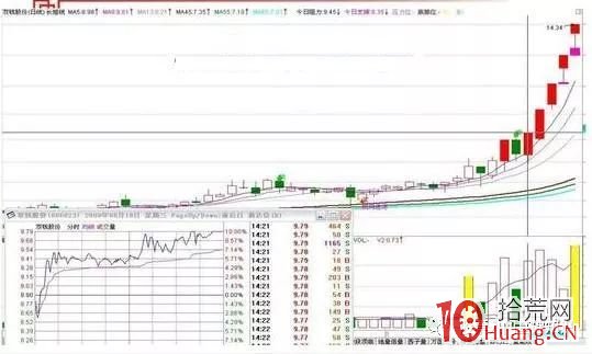 什麼是陰陽結合漲停板（圖解）,拾荒網