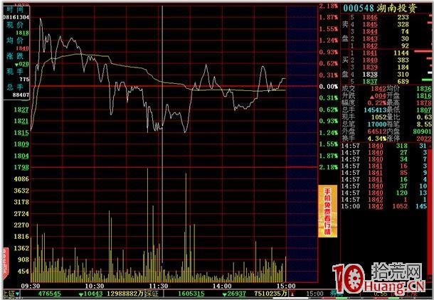 分時圖的絕佳買賣點 二,拾荒網