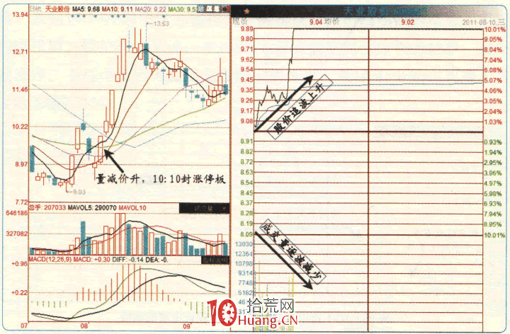 漲停板高手進階教程 53:關註分時拉升時的成交量(圖解) 漲停板高手進階教程 53:關註分時拉升時的成交量(圖解),拾荒網