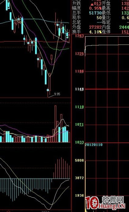 圖解常見的漲停板K線圖形態分類,拾荒網