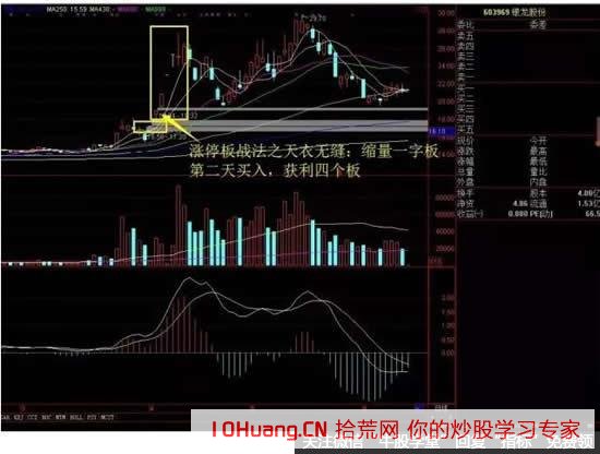 天衣無縫的漲停板戰法（圖解）,拾荒網
