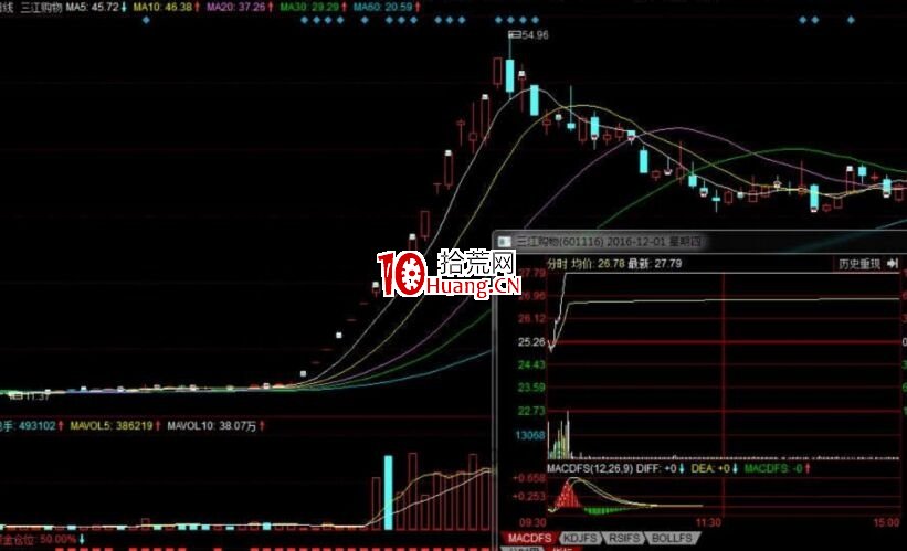 焦點戰法的打板必備條件實戰講解（圖解）,拾荒網