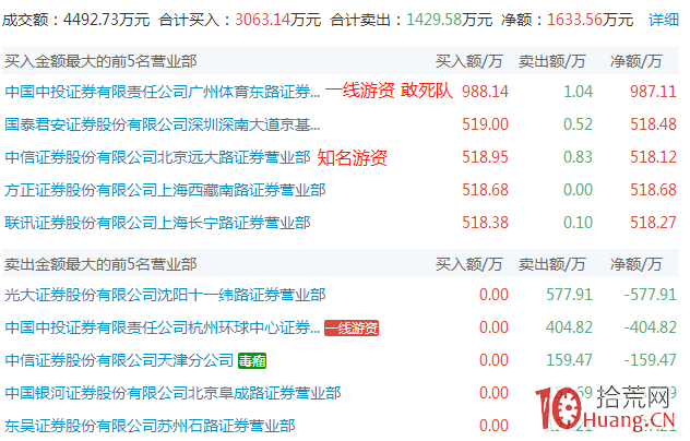 漲停板的五種分時圖走勢規律與打板技巧（圖解）,拾荒網