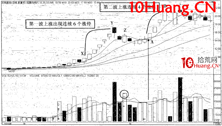 漲停時間的規律:開盤1小時內漲停(圖解) 漲停時間的規律:開盤1小時內漲停(圖解),拾荒網
