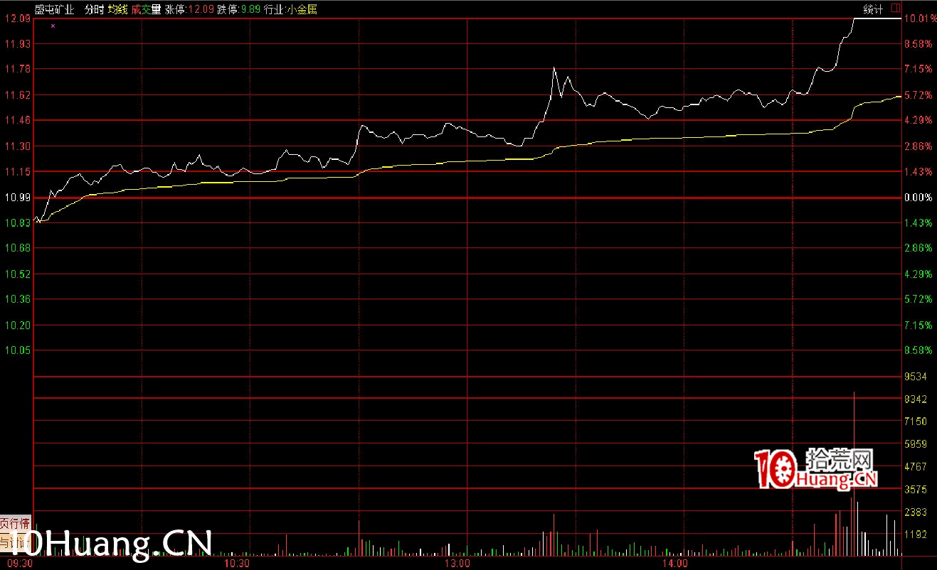 最新(完美版)股票知識技巧講座:漲停分時圖譜(多圖,慎入) 最新(完美版)股票知識技巧講座:漲停分時圖譜(多圖,慎入),拾荒網