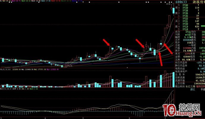 關於N字漲停板的幾個技巧（圖解）,拾荒網