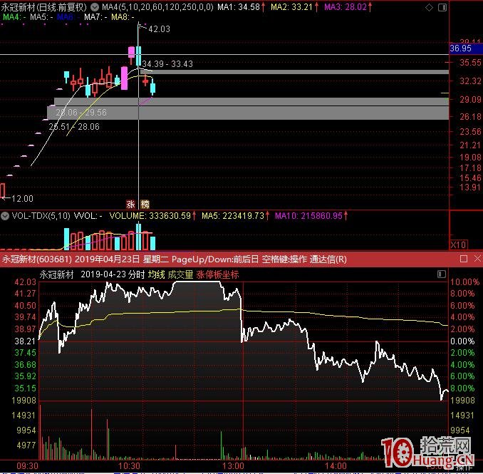 短線打板！膽子越大越肥，被收割的越慘越烈！,拾荒網