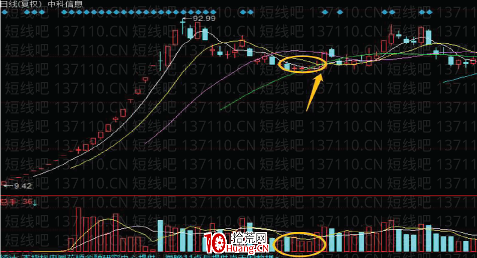 妖股規律系列教程 3:如何參與龍頭股的超跌反彈(圖解) 妖股規律系列教程 3:如何參與龍頭股的超跌反彈(圖解),拾荒網
