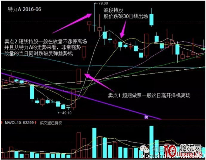 如何打板超跌漲停板（圖解）,拾荒網