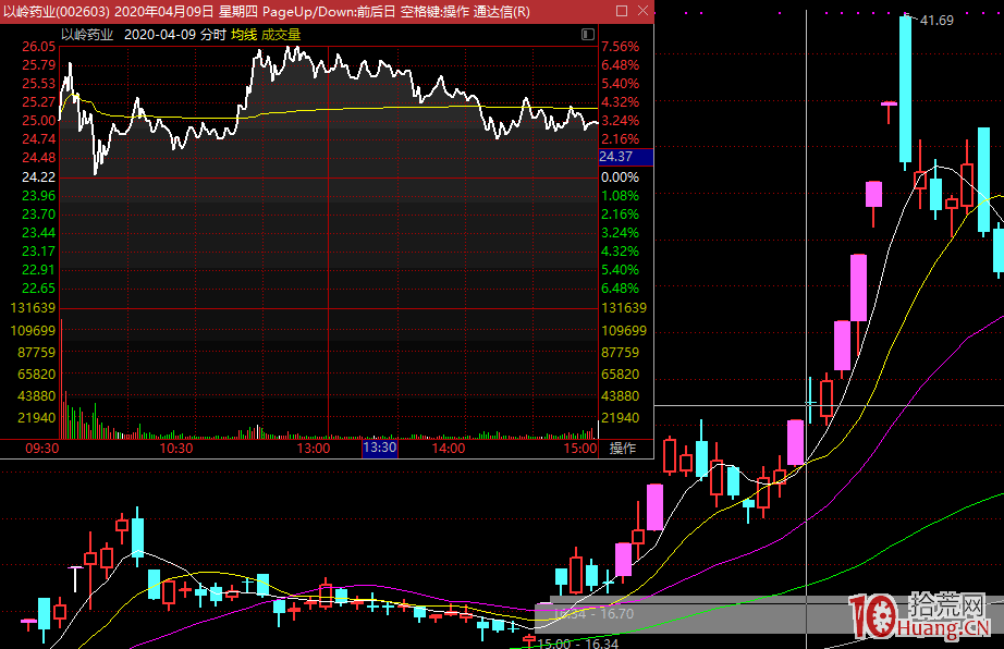 龍頭戰法的介入買股方式 2：隔日分歧的分歧突破買入法 深度教程（圖解）,拾荒網