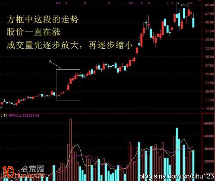 圖解拔高建倉與漲停板吸籌 圖解拔高建倉與漲停板吸籌,拾荒網