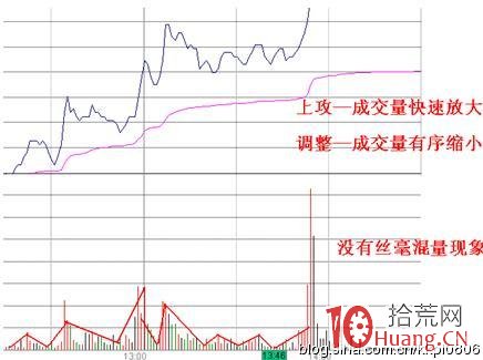 什麼的分時形態當日最容易拉漲停板（圖解）,拾荒網